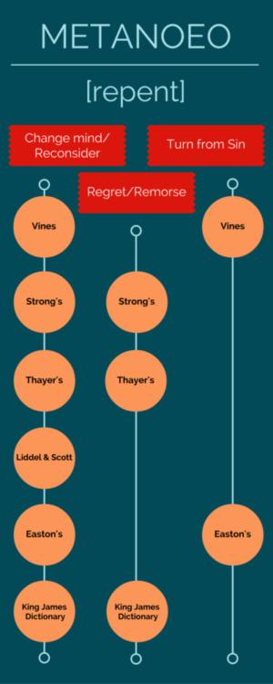 Repent About Repentance #3 - What Does Repent Mean in Greek? - Metanoia